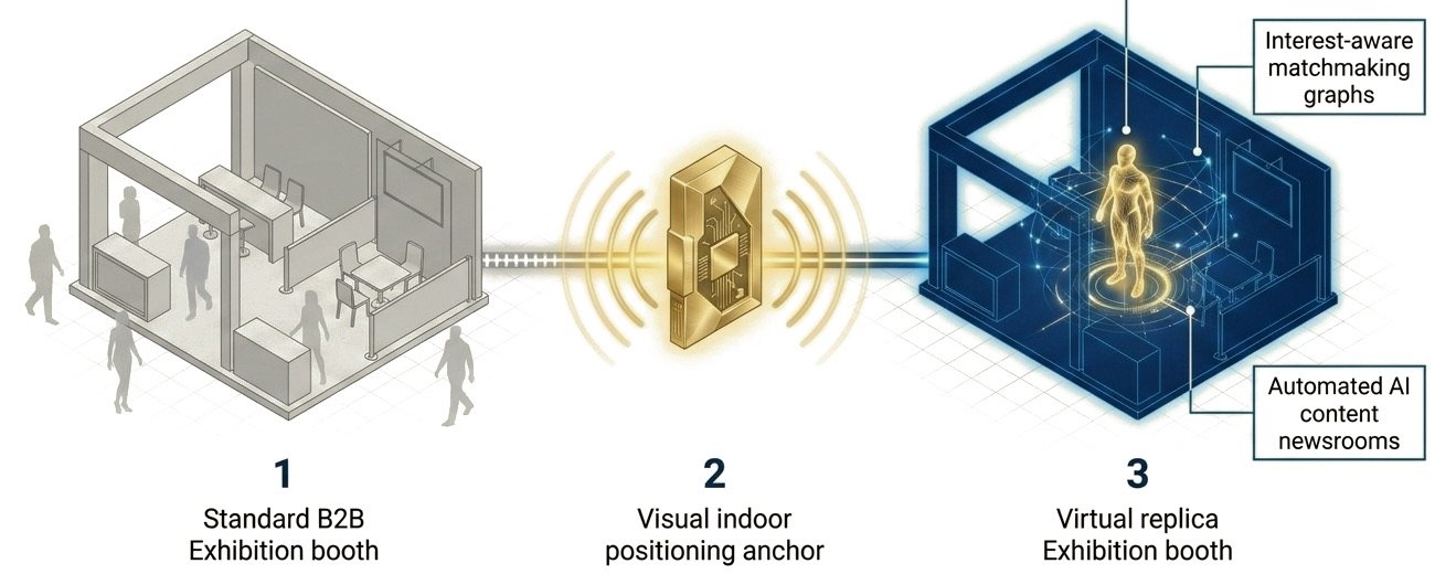A physical exhibition booth linked through an indoor positioning anchor to its persistent virtual replica.